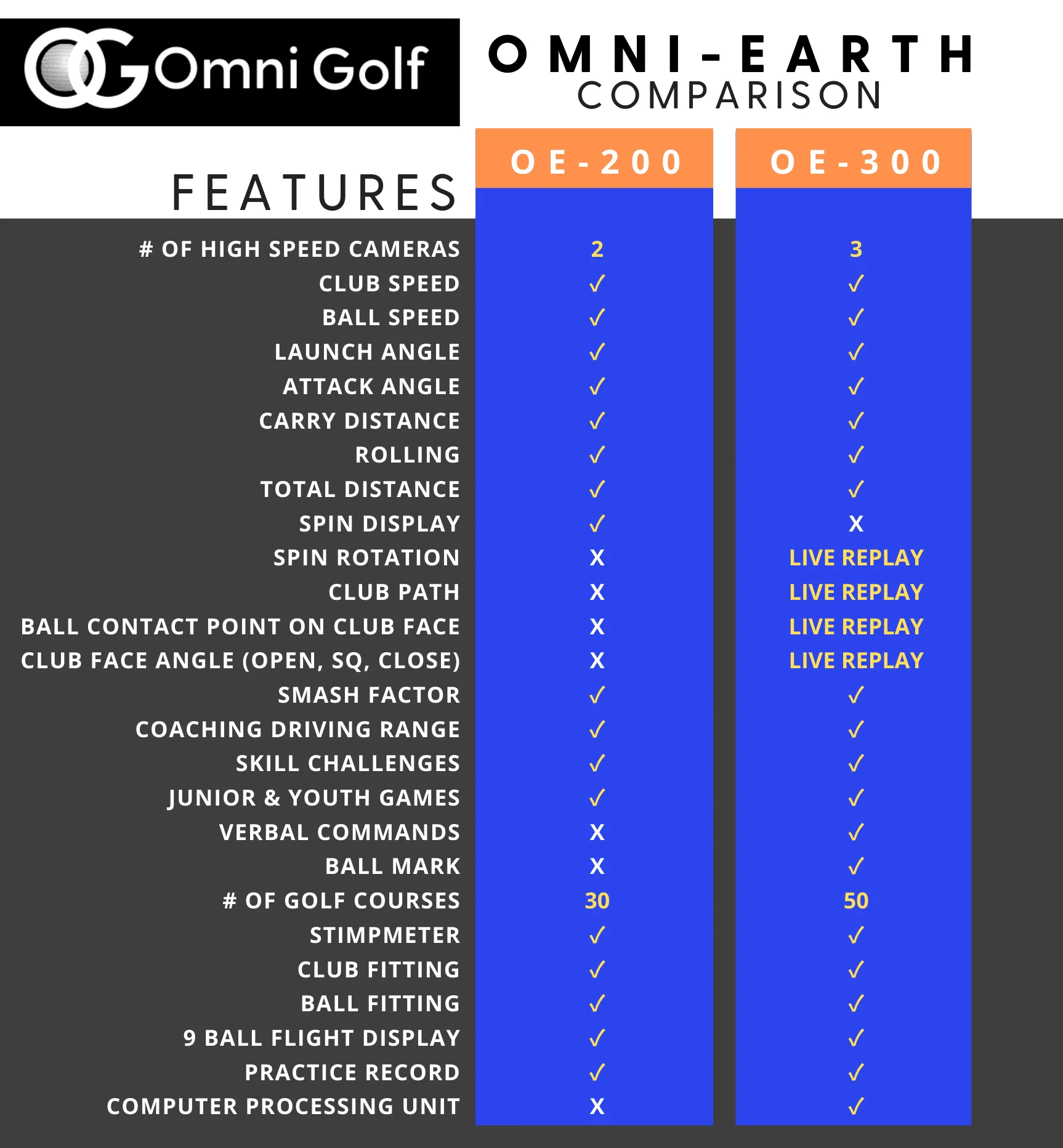 PORTABLE SIMULATOR: Omni-Earth (OE-300) All-In-One, 3 High Speed Cameras